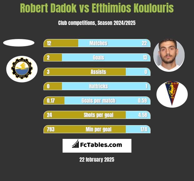 Robert Dadok vs Efthimios Koulouris h2h player stats