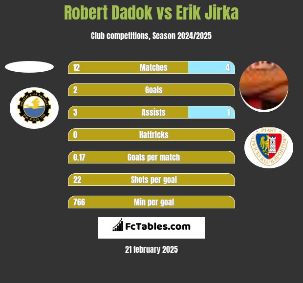 Robert Dadok vs Erik Jirka h2h player stats