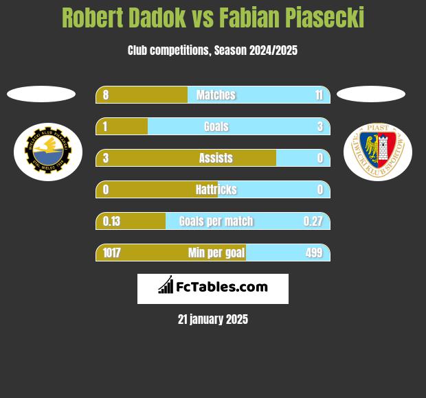 Robert Dadok vs Fabian Piasecki h2h player stats