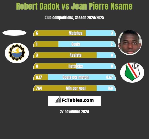 Robert Dadok vs Jean Pierre Nsame h2h player stats