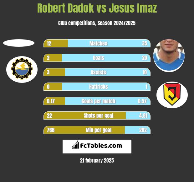 Robert Dadok vs Jesus Imaz h2h player stats