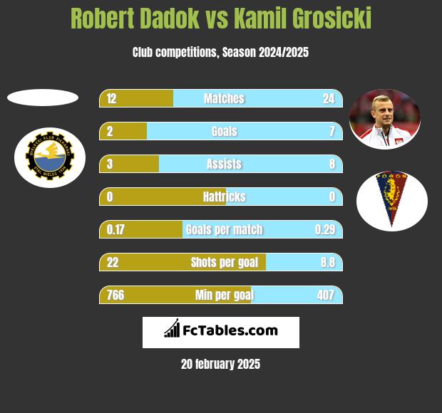 Robert Dadok vs Kamil Grosicki h2h player stats