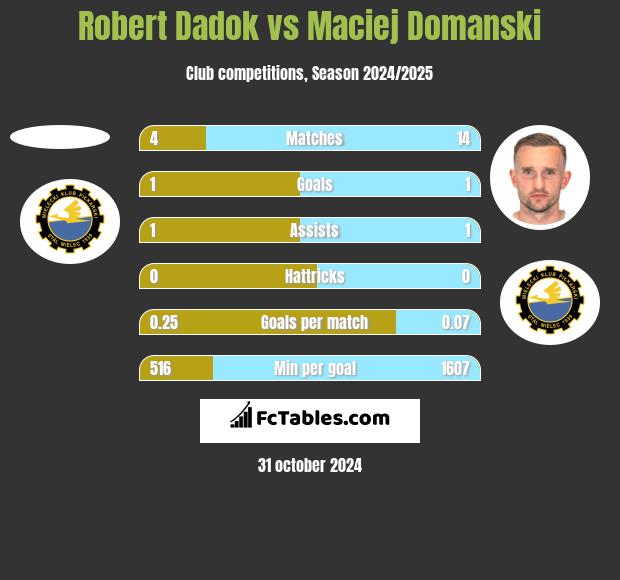 Robert Dadok vs Maciej Domanski h2h player stats