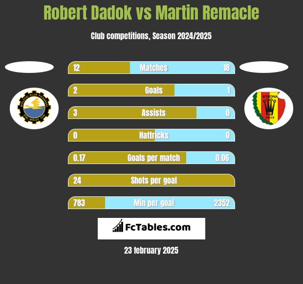 Robert Dadok vs Martin Remacle h2h player stats