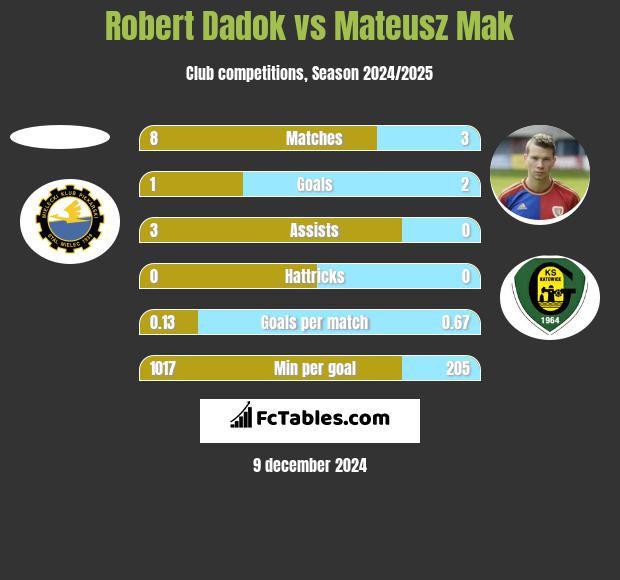 Robert Dadok vs Mateusz Mak h2h player stats