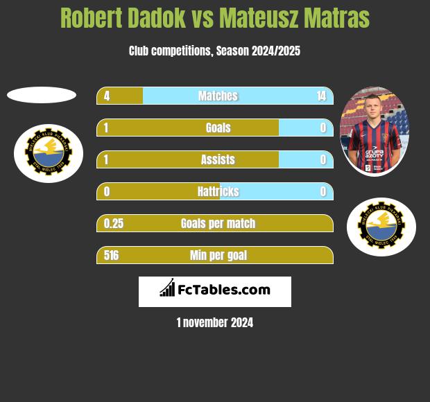 Robert Dadok vs Mateusz Matras h2h player stats