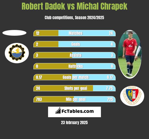 Robert Dadok vs Michal Chrapek h2h player stats