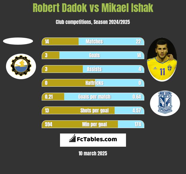 Robert Dadok vs Mikael Ishak h2h player stats