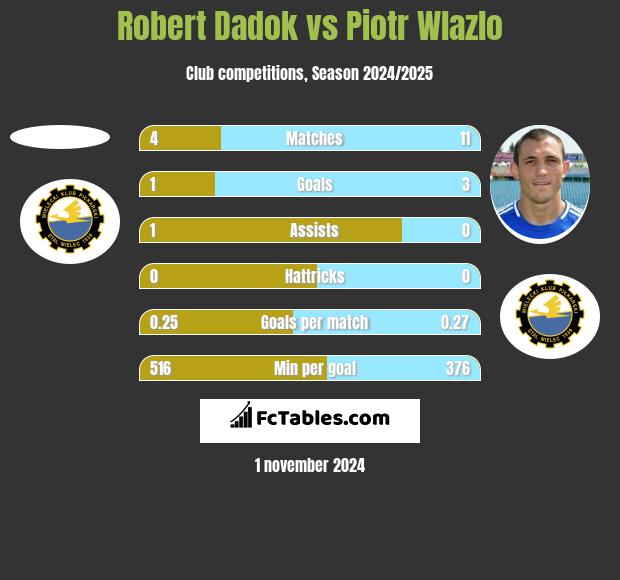 Robert Dadok vs Piotr Wlazlo h2h player stats