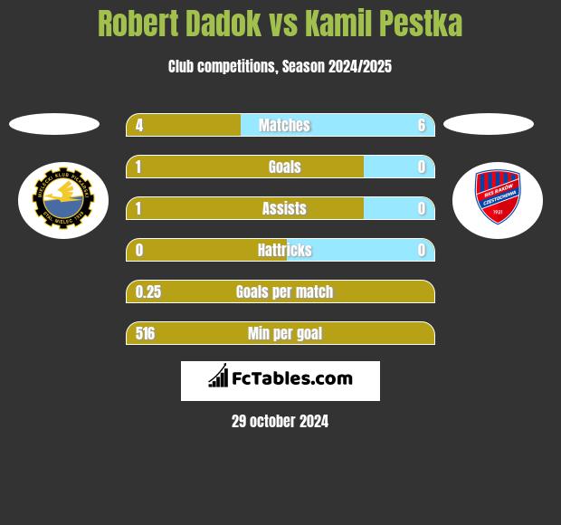 Robert Dadok vs Kamil Pestka h2h player stats