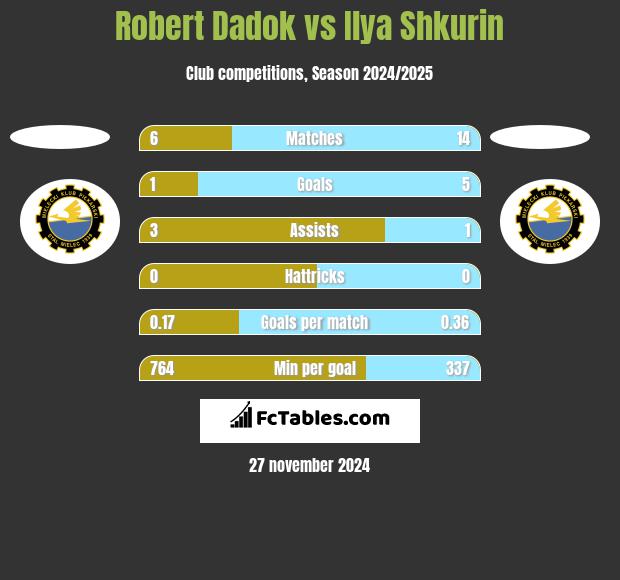 Robert Dadok vs Ilya Shkurin h2h player stats