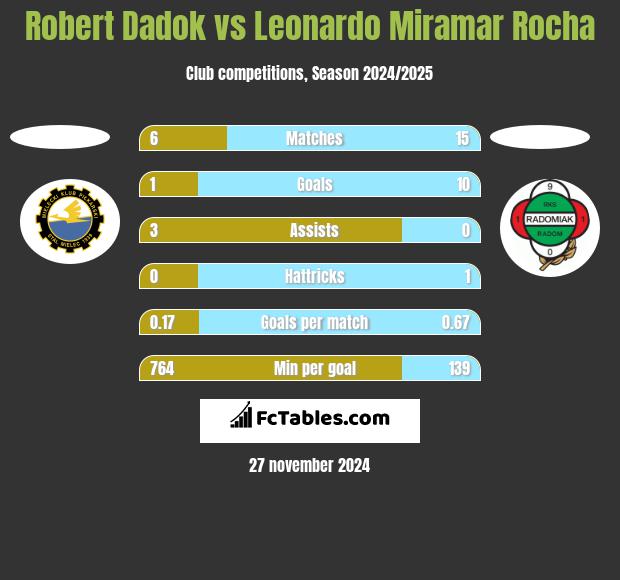 Robert Dadok vs Leonardo Miramar Rocha h2h player stats