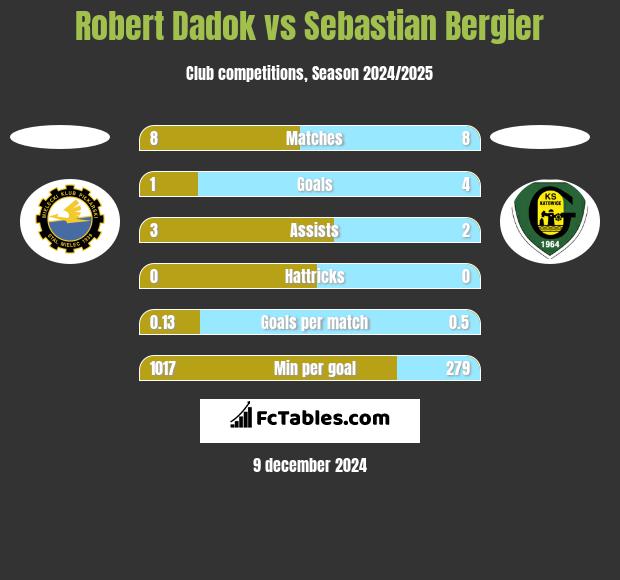 Robert Dadok vs Sebastian Bergier h2h player stats