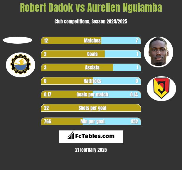 Robert Dadok vs Aurelien Nguiamba h2h player stats