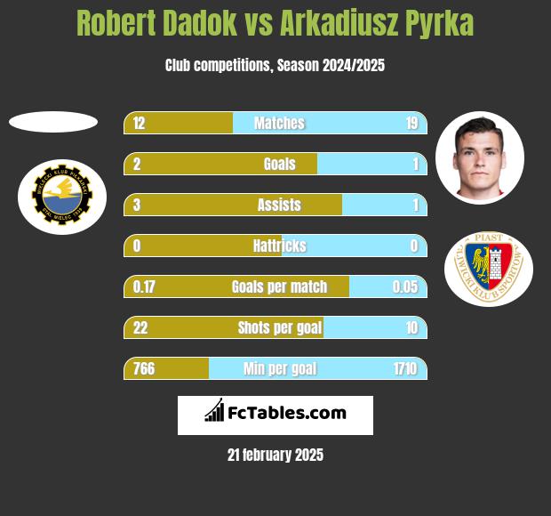 Robert Dadok vs Arkadiusz Pyrka h2h player stats