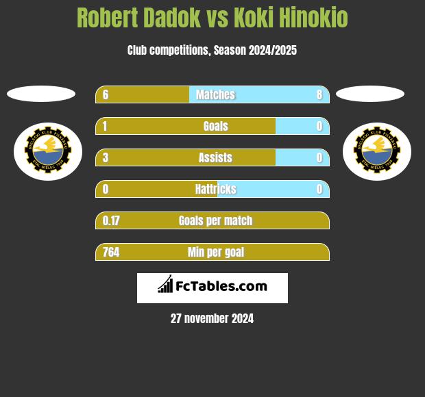 Robert Dadok vs Koki Hinokio h2h player stats