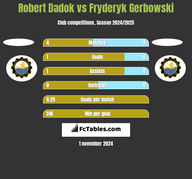 Robert Dadok vs Fryderyk Gerbowski h2h player stats