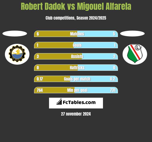 Robert Dadok vs Migouel Alfarela h2h player stats