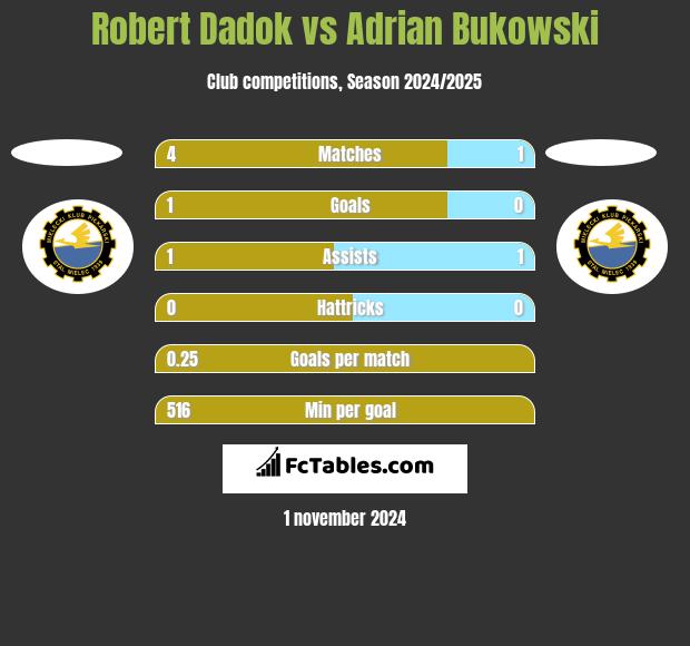 Robert Dadok vs Adrian Bukowski h2h player stats