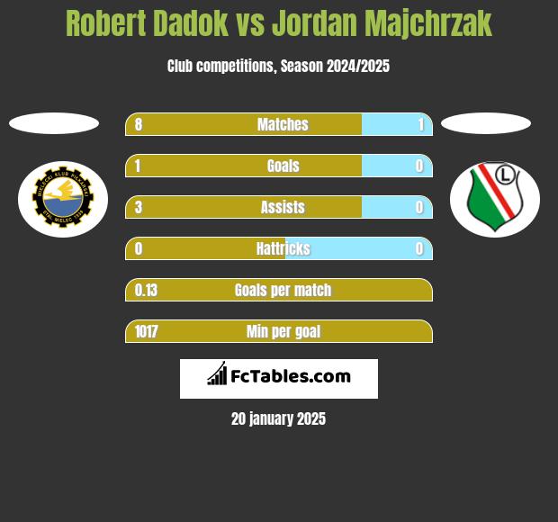 Robert Dadok vs Jordan Majchrzak h2h player stats