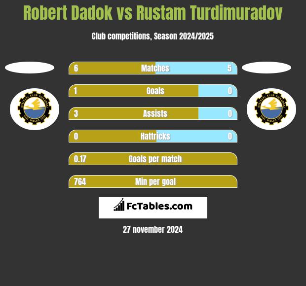 Robert Dadok vs Rustam Turdimuradov h2h player stats