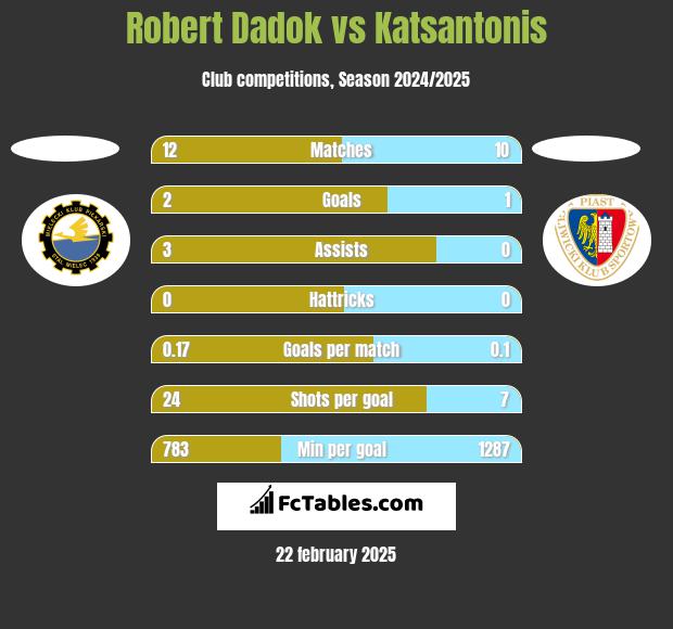 Robert Dadok vs Katsantonis h2h player stats