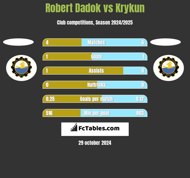 Robert Dadok vs Krykun h2h player stats