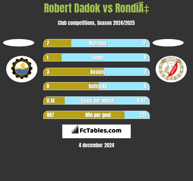 Robert Dadok vs RondiÄ‡ h2h player stats