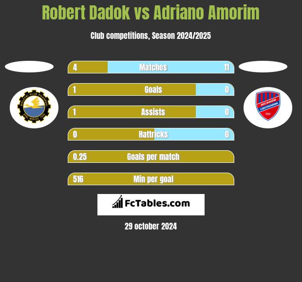 Robert Dadok vs Adriano Amorim h2h player stats