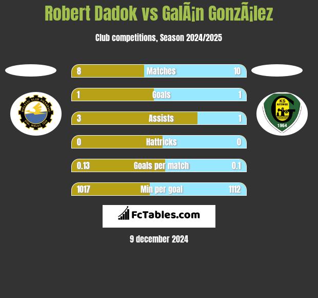 Robert Dadok vs GalÃ¡n GonzÃ¡lez h2h player stats