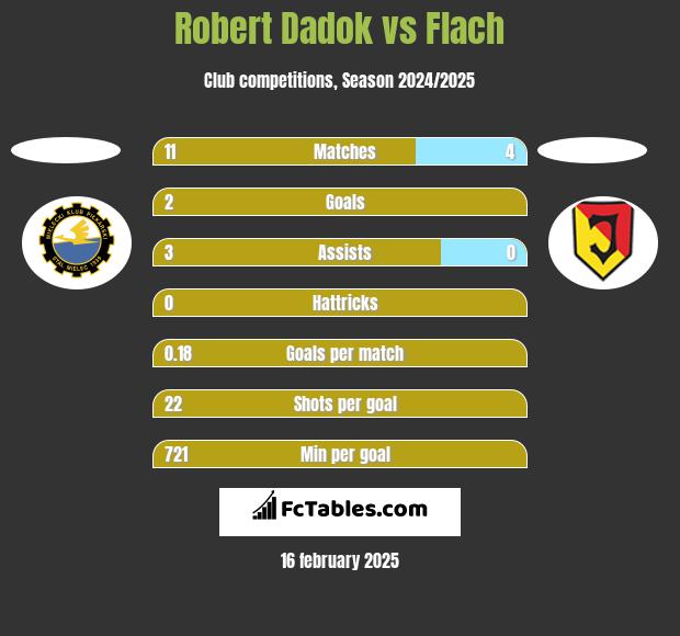 Robert Dadok vs Flach h2h player stats