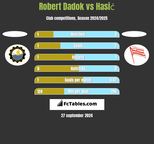 Robert Dadok vs Hasić h2h player stats