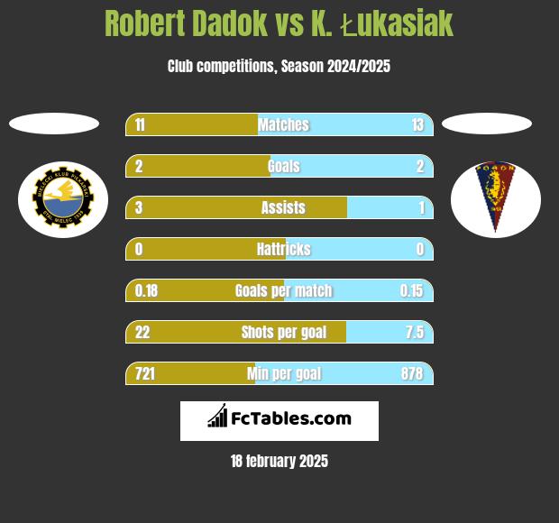 Robert Dadok vs K. Łukasiak h2h player stats