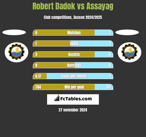 Robert Dadok vs Assayag h2h player stats