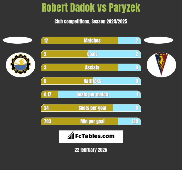 Robert Dadok vs Paryzek h2h player stats