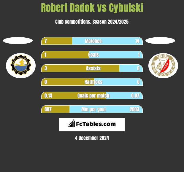 Robert Dadok vs Cybulski h2h player stats