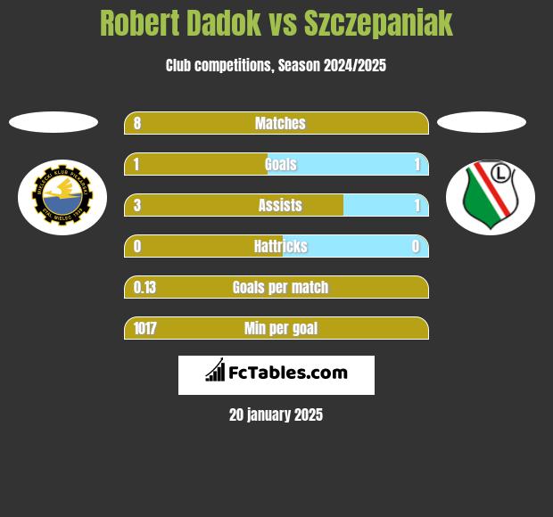 Robert Dadok vs Szczepaniak h2h player stats