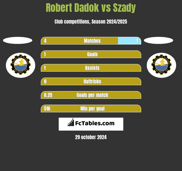 Robert Dadok vs Szady h2h player stats