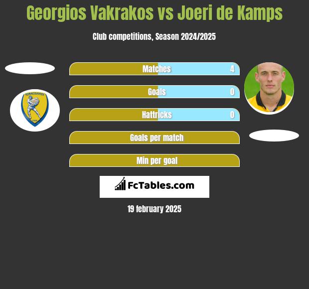 Georgios Vakrakos vs Joeri de Kamps h2h player stats