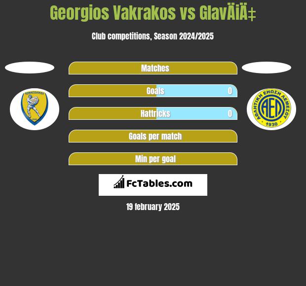 Georgios Vakrakos vs GlavÄiÄ‡ h2h player stats