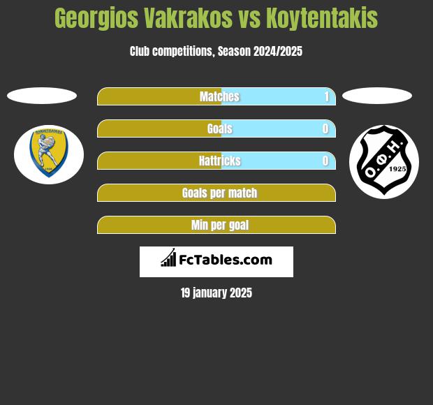 Georgios Vakrakos vs Koytentakis h2h player stats