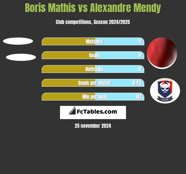 Boris Mathis vs Alexandre Mendy h2h player stats