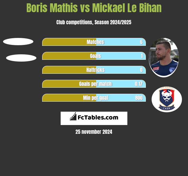 Boris Mathis vs Mickael Le Bihan h2h player stats