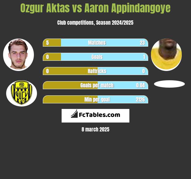 Ozgur Aktas vs Aaron Appindangoye h2h player stats