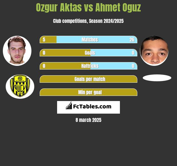 Ozgur Aktas vs Ahmet Oguz h2h player stats