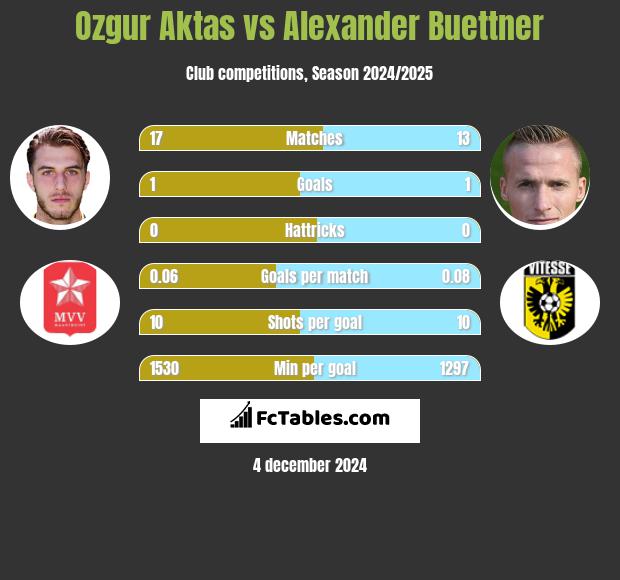 Ozgur Aktas vs Alexander Buettner h2h player stats