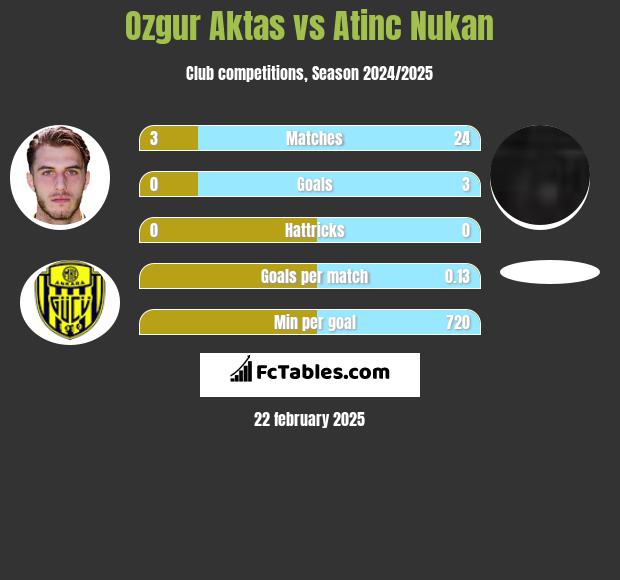 Ozgur Aktas vs Atinc Nukan h2h player stats