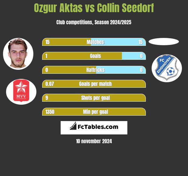 Ozgur Aktas vs Collin Seedorf h2h player stats