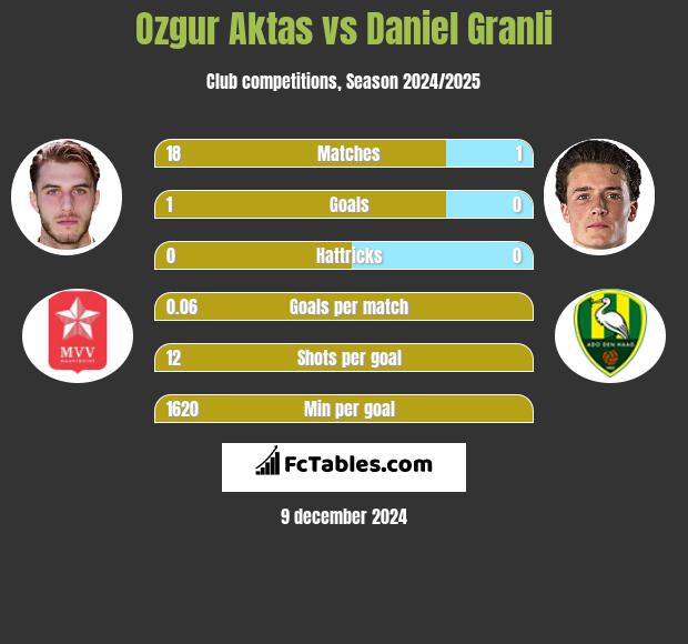 Ozgur Aktas vs Daniel Granli h2h player stats