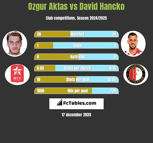 Ozgur Aktas vs David Hancko h2h player stats